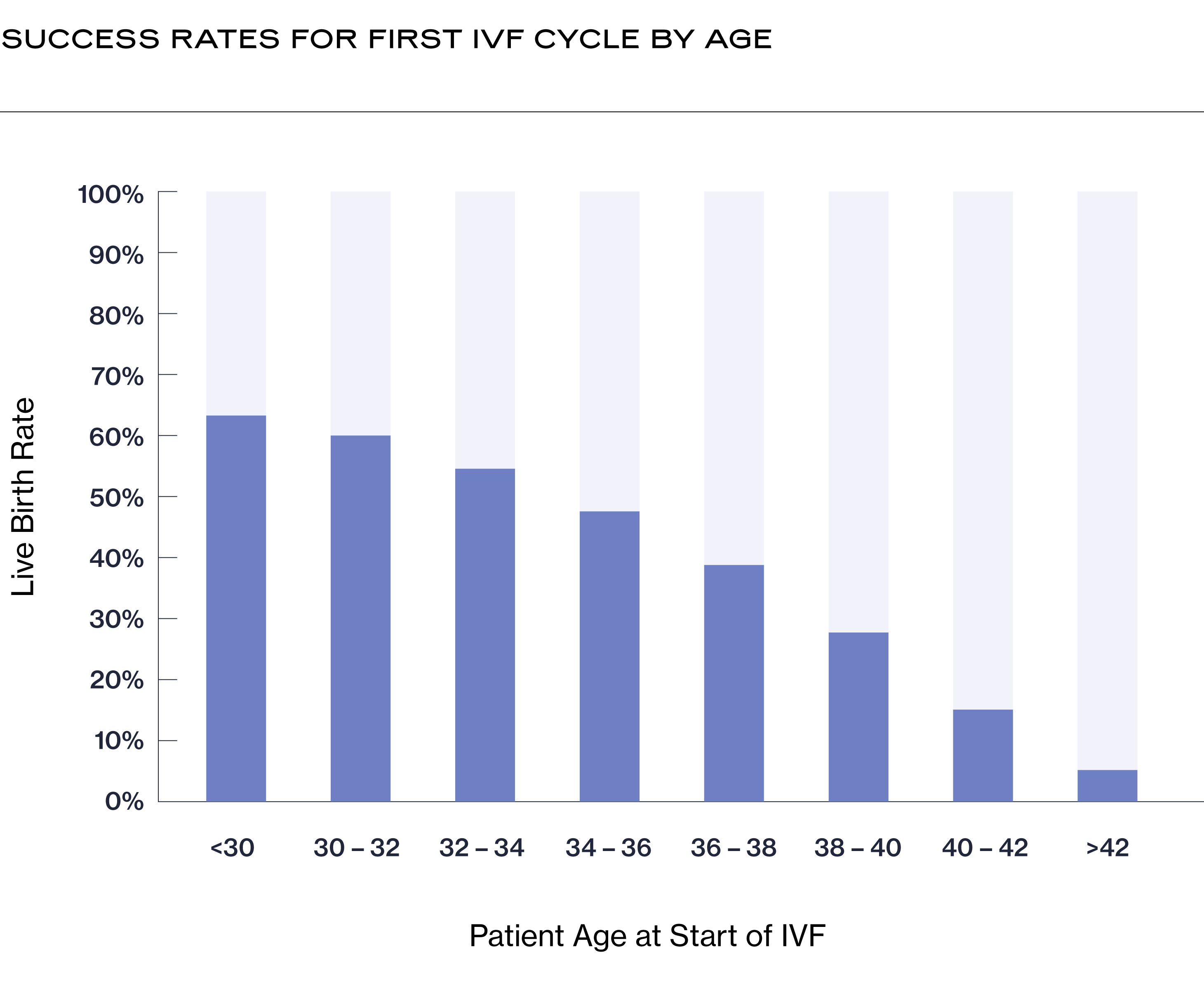 IVF Success Rates by Age: Understanding the Decline Over 40